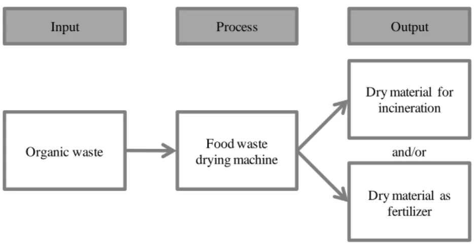 Fig. 14: Decentralized composting process with its inputs and outputs. 
