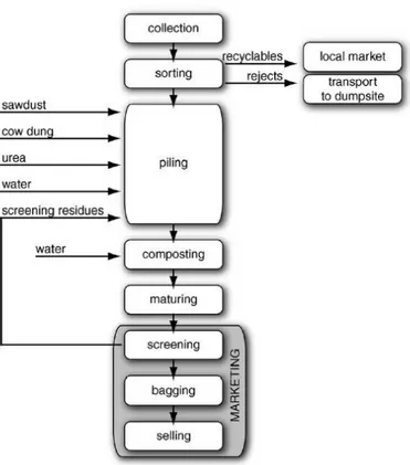 Fig. 15: Decentralized composting in Mirpur, Dhaka. Source: Zurbrügg et al. (2005). 