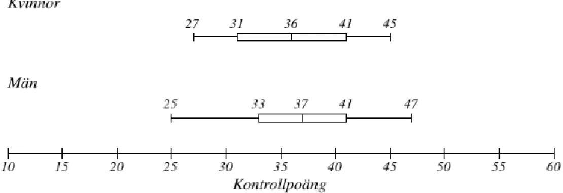 Figur 8. Lådagrammen visar median, variationsbredd och kvartilavstånd av kontrollpoängen (KP)  från  påståenden 1 till 10 i enkätundersökningen  för kvinnor respektive män