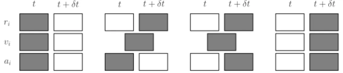 Figure 4.1. Successive steps of the velocity Verlet algorithm. The stored variables are in grey boxes.