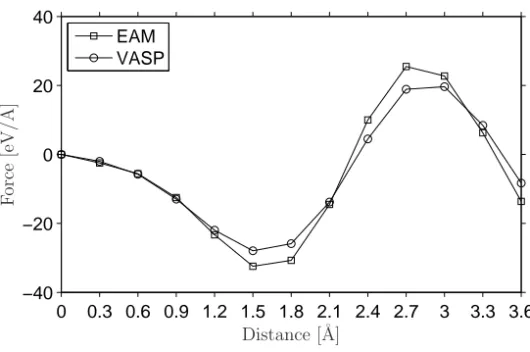 Figure 5.2. Comparison of the analytic EAM model of Johnson with DFT. The results show the force acting on one atom when displaced from its equilibrium position in the [111] direction in a cell of 108 Pt atoms.