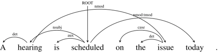 Figure 2.3: Non-projective dependency tree for an English sentence
