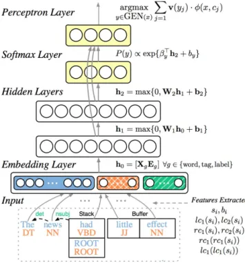 Figure 2.5: Neural network architecture for the approach used by Weiss et al.