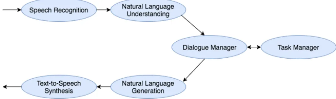 Figure 2.7: Simplified architecture of the components of a conversational agent