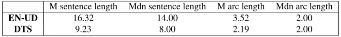Table 3.1 shows the mean and median sentence and arc lengths in both our data set (DTS) as well as in the English UD (EN-UD) treebank