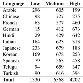 Table 2: Size of the training corpora for the parsers.