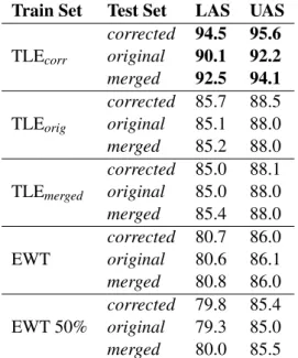 Table 4: Types of dependency relations used in feature set