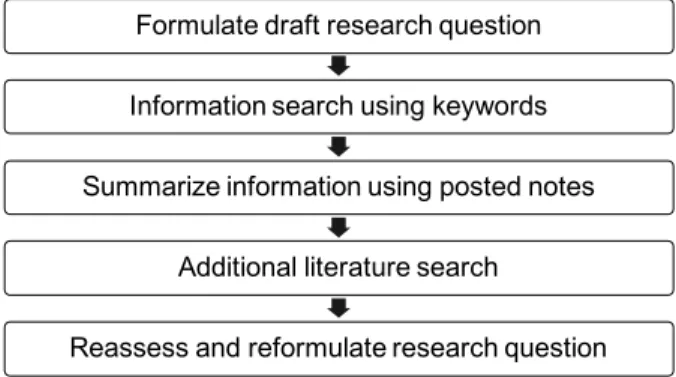 Figure 1 – Literature review process 