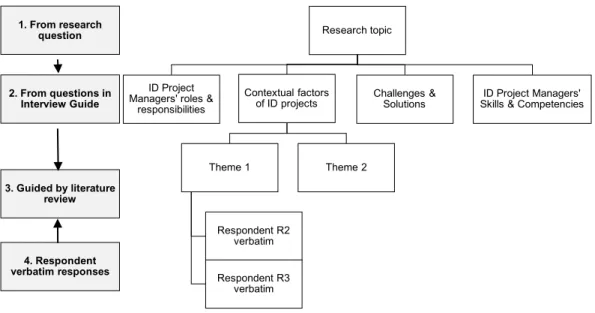 Figure 6 - Data analysis process 