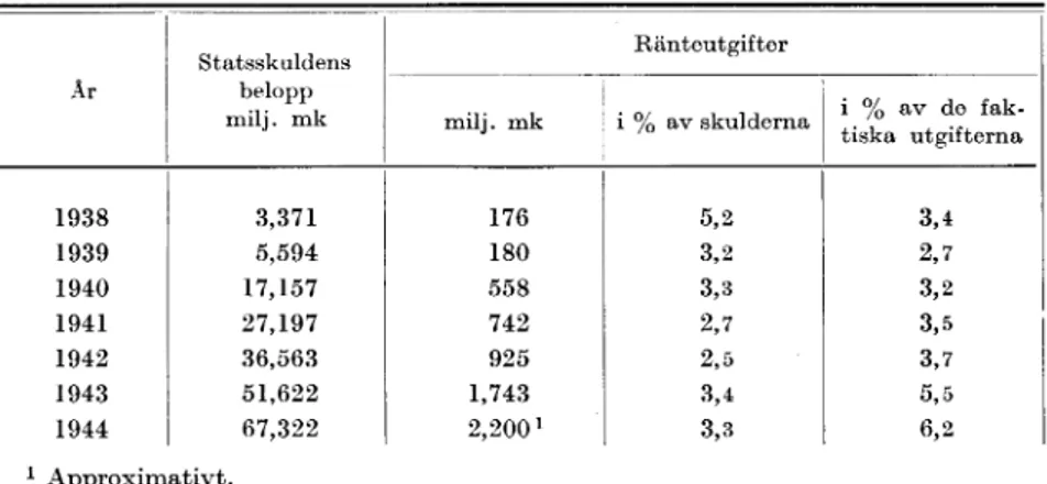 Tabell  3.  statsskulden  vid  utgången  av  åren  1938-1944  samt  ränte- ränte-utgifterna  för  statsskulden  under  samma  år