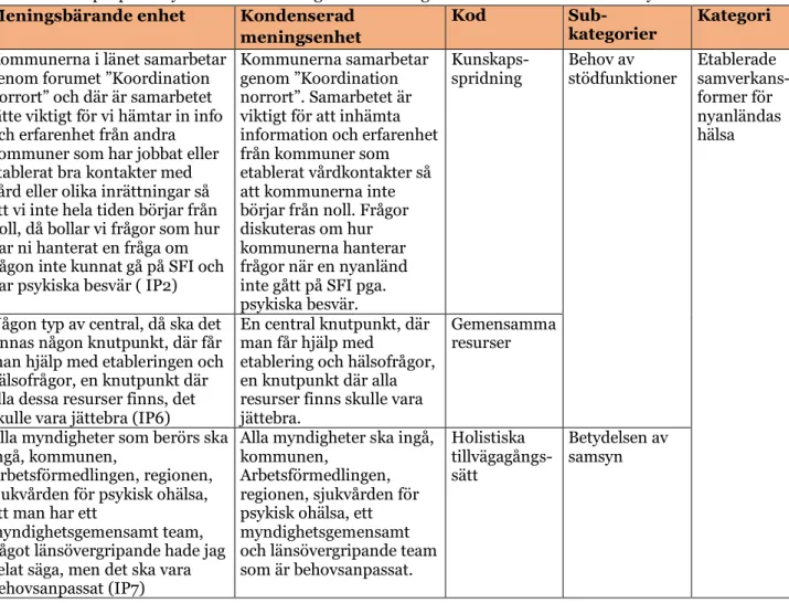 Tabell 1: Exempel på analysarbete och meningskondensering i den manifesta innehållsanalysen.