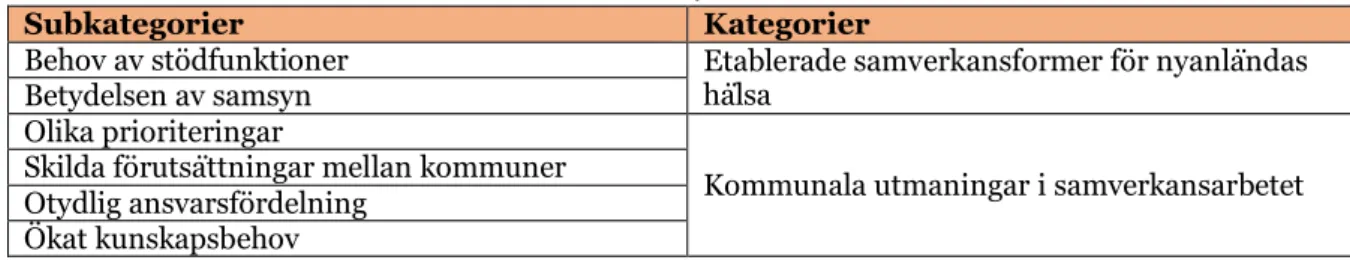 Tabell 2. Resultatet av den manifesta innehållsanalysen.  