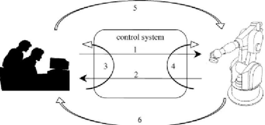 Figure 2 Human-machine interaction model (Oborski, 2004) 
