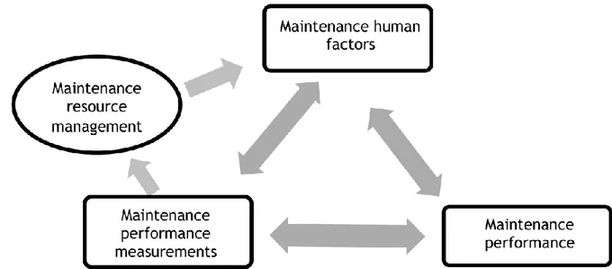 Figure 6 Relationship between maintenance human factors and performance according to Peach and Visser  (2020) 