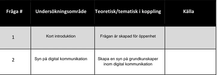 Tabell 1. Operationalisering av frågor i intervjuguiden 