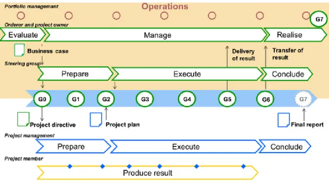 Figure 2 – Visualization of phases and gates in the PPS model (retrieved from ABB Components)  Steering committee is a group of individuals with authorization to take all necessary decisions  during the project