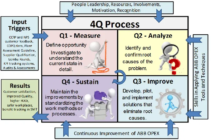 Figure 4 –The 4Q process (retrieved from ABB Components) 