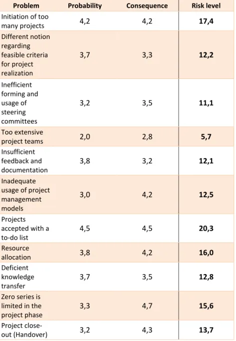 Table 4 - Risk assessment 