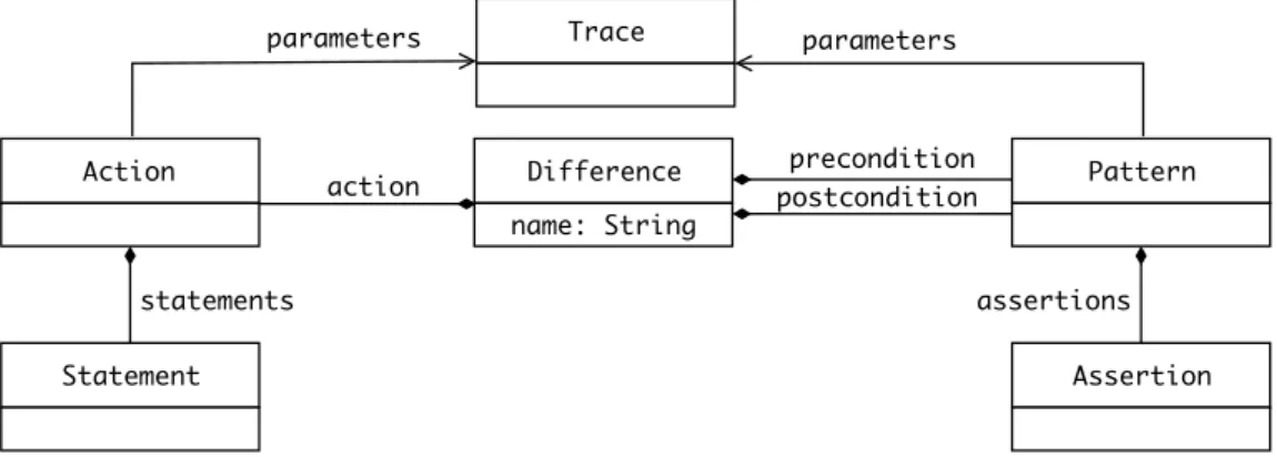 Figure 14: Difference Specification Language – Metamodel