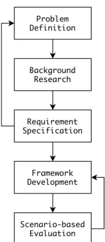 Figure 1: Research Methodology