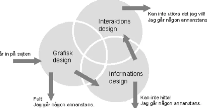 Figur 6: Efter Söderströms modell om hur besökare  påverkas av olika sorters design på en webbplats