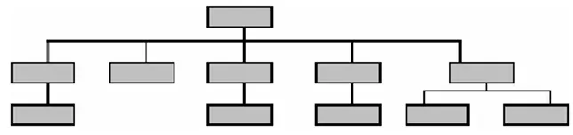 Figur 7: Bred och grund hierarkisk modell. 