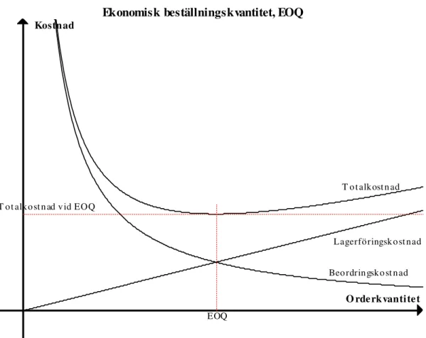 Figur 8: Ekonomisk orderkvantitet, EOQ  (efter Oskarsson, s 223) 