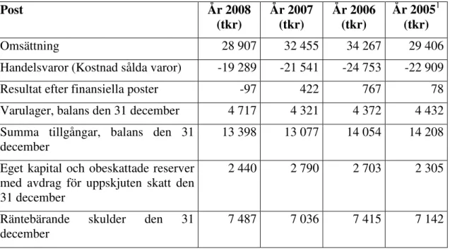 Tabell 4: Utdrag ur företagets årsredovisning  Post  År 2008  (tkr)  År 2007 (tkr)  År 2006 (tkr)  År 2005 1(tkr)  Omsättning  28 907  32 455  34 267  29 406 