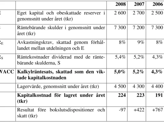 Tabell 5: Beräkning av kapitalkostnad för företagets lager 