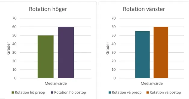 Figur 4: Medianvärdet för rotation åt höger och vänster pre- och postoperativt 