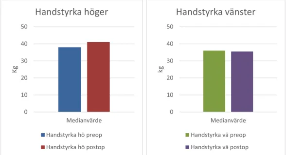 Figur 8: Medianvärdet för handstyrka höger och vänster pre- och postoperativt. 