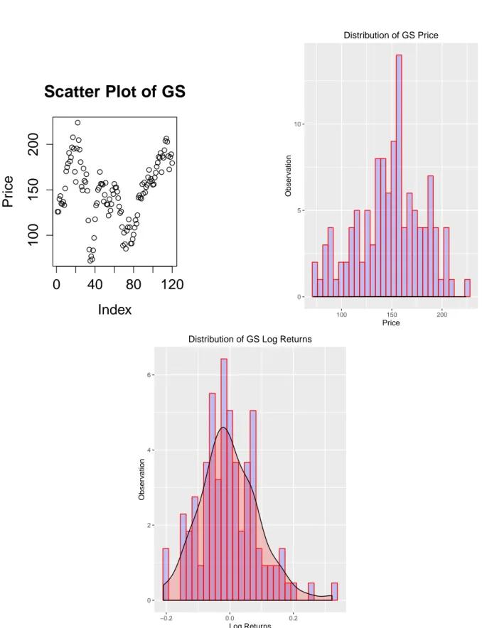 Figure 3.0.1: Scatter plot and Distributions of stock GS: price and log returns