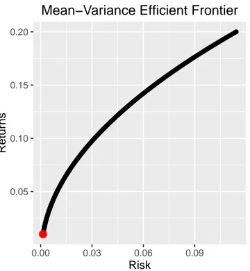 Figure 4.8.1: Mean-Variance Efficient Frontier, QP (Short Selling Allowed)