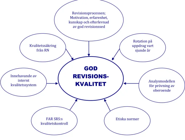 Figur 1. Åtgärder för att god kvalitet uppnås i revisionen