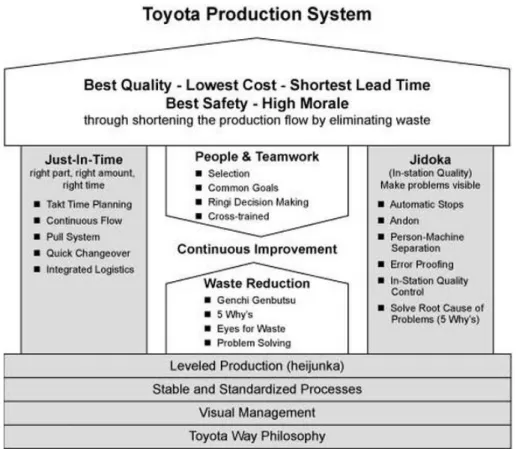 Figur 2 – Toyota Production System.