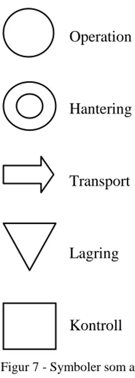 Figur 7 - Symboler som används vid visualisering av processflödesschema. 
