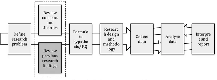 Figure 2 - Qualitative research model 	
  Define	
  research	
  problem	
  Review	
  concepts	
  and	
  theories	
  Review	
  previous	
  research	
  findings	
  Formulate	
  hypothesis/	
  RQ	
  Research	
  design	
  and	
  methodology	
  	
   Collect	
  