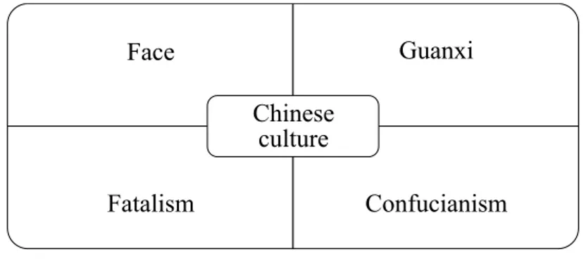 Figure 7 - Chinese culture 	
   	
  	
  	
  	
  	
  