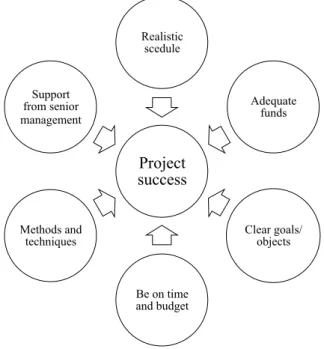 Figure 8 – Different factors to achieve project success 