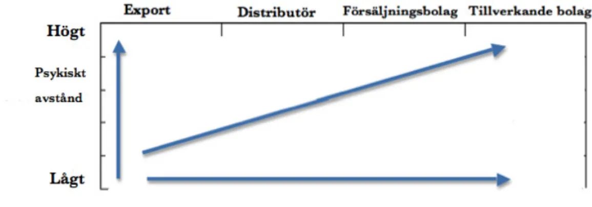 Figur 5: Bearbetad version av sambandet mellan psykiskt avstånd och etableringskedjan, Johanson et al.,  2002