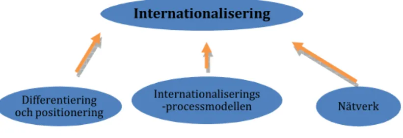 Figur 6: Egenutformad modell över begrepp och modeller vid internationalisering av en produkt