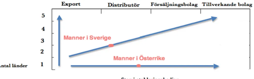 Figur 9: Bearbetad version av sambandet mellan etableringskedjan och det psykiska avståndet, Johanson  et al., 2002