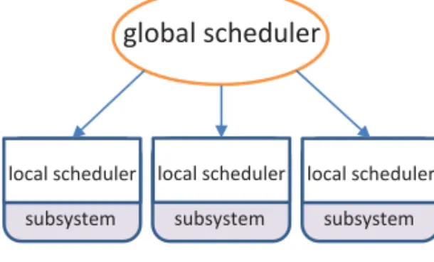 Figure 2.3: Hierarchical scheduling.