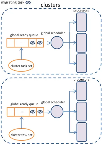 Figure 2.6: Cluster-based scheduling.