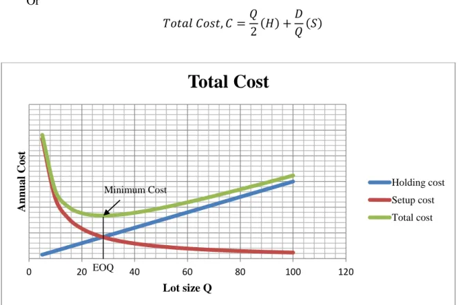 Figure 11: Annual total cost (Krajewski, Ritzman and Malhotra, 2007)