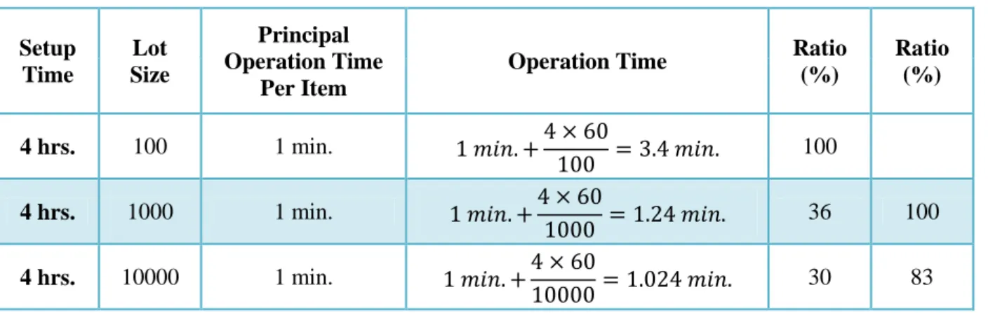 Table 1: Relationship between setup time and lot size (Shingo, 1985) 