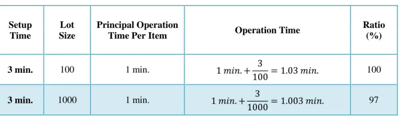 Table 3: Relationship between setup time and lot size for a short setup time (Shingo, 1985) 
