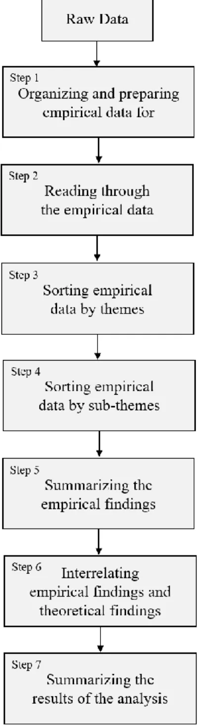 Figure 3: The data analysis process used in this thesis 