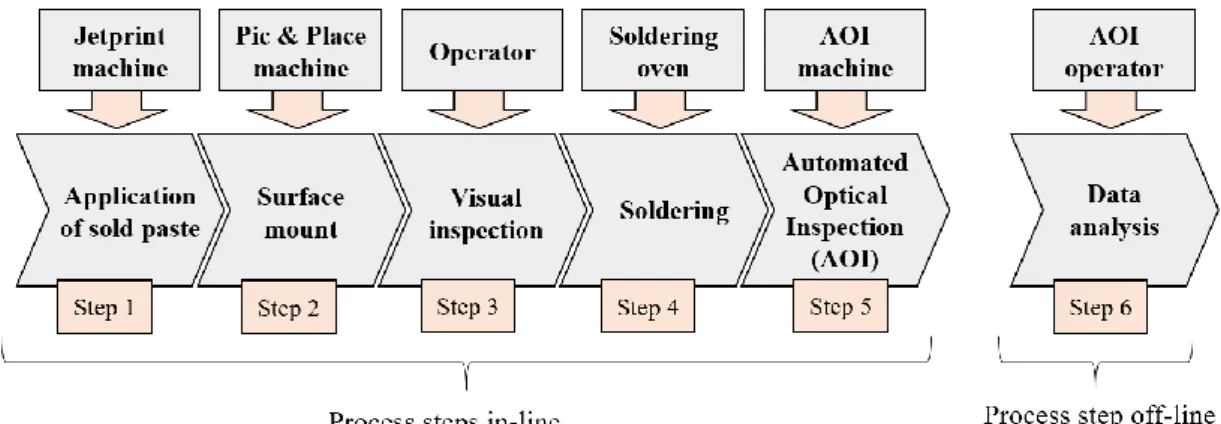 Figure 7: The studied assembly process 