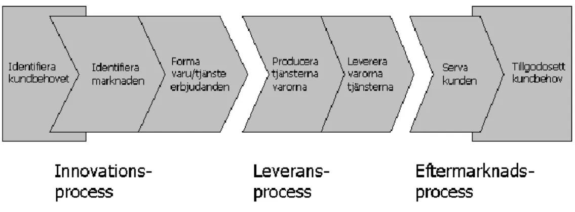 Figur 3.2  Processperspektivet. Den generella värdekedjan.  